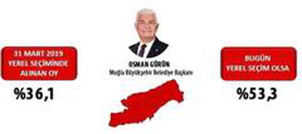 Osman Gürün oyunu en çok arttıran başkan oldu