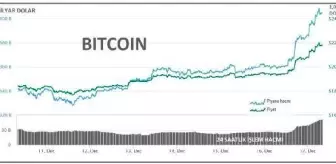 Bitcoin 22,020 dolarlık yeni rekoru gördü