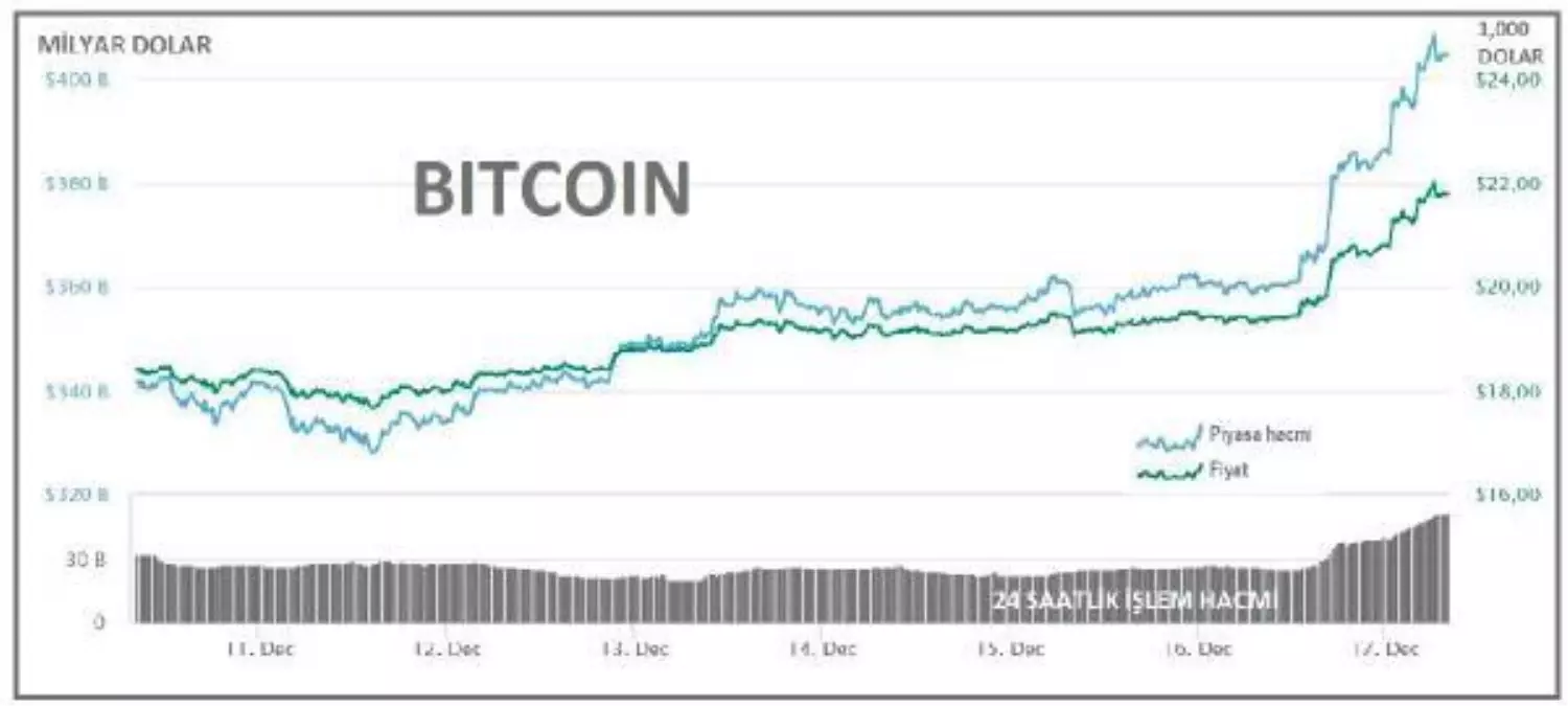 Bitcoin 22,020 dolarlık yeni rekoru gördü