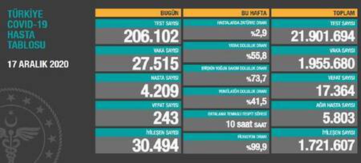 Son dakika! Koronavirüs salgınında can kaybı 17 bin 364\'e yükseldi