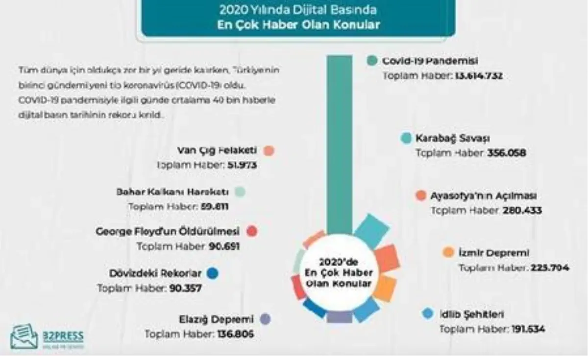 Türkiye 2020\'de en çok neyi konuştu?