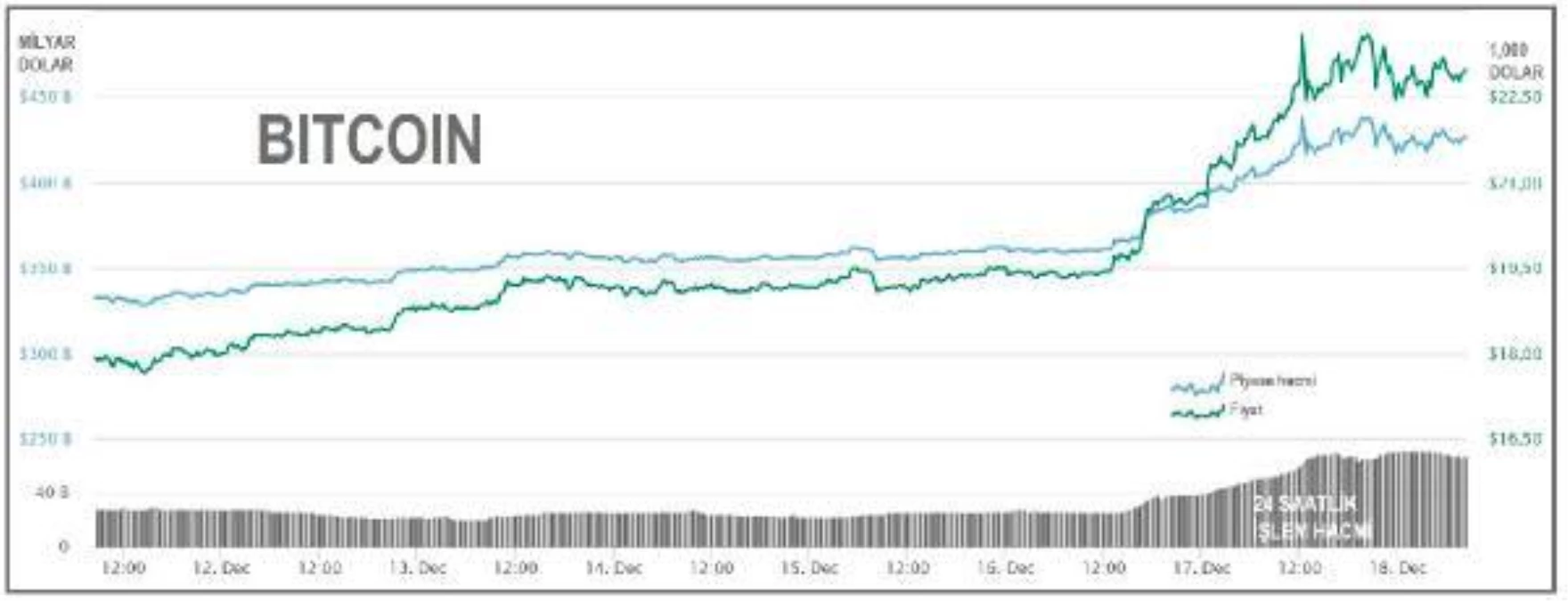 Son Dakika | Bitcoin\'de yeni tarihi rekor 23,777 dolar