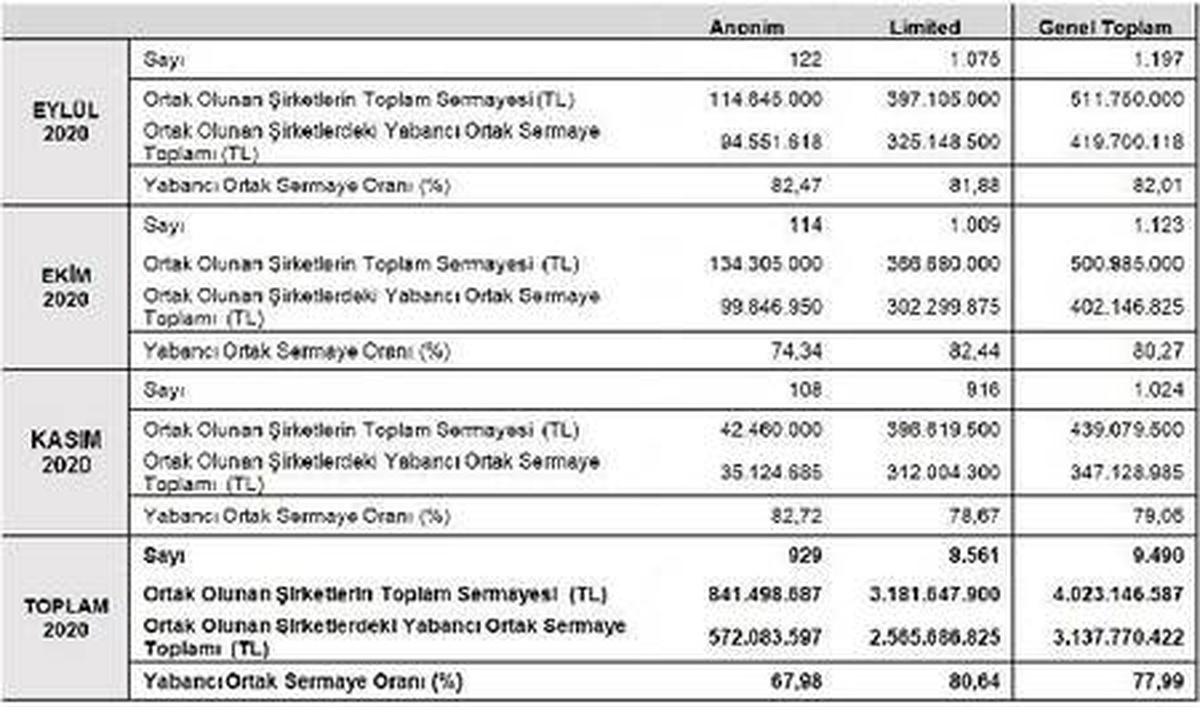 TOBB-Kurulan yabancı şirket sayısı 11 ayda yüzde 18.7 azaldı