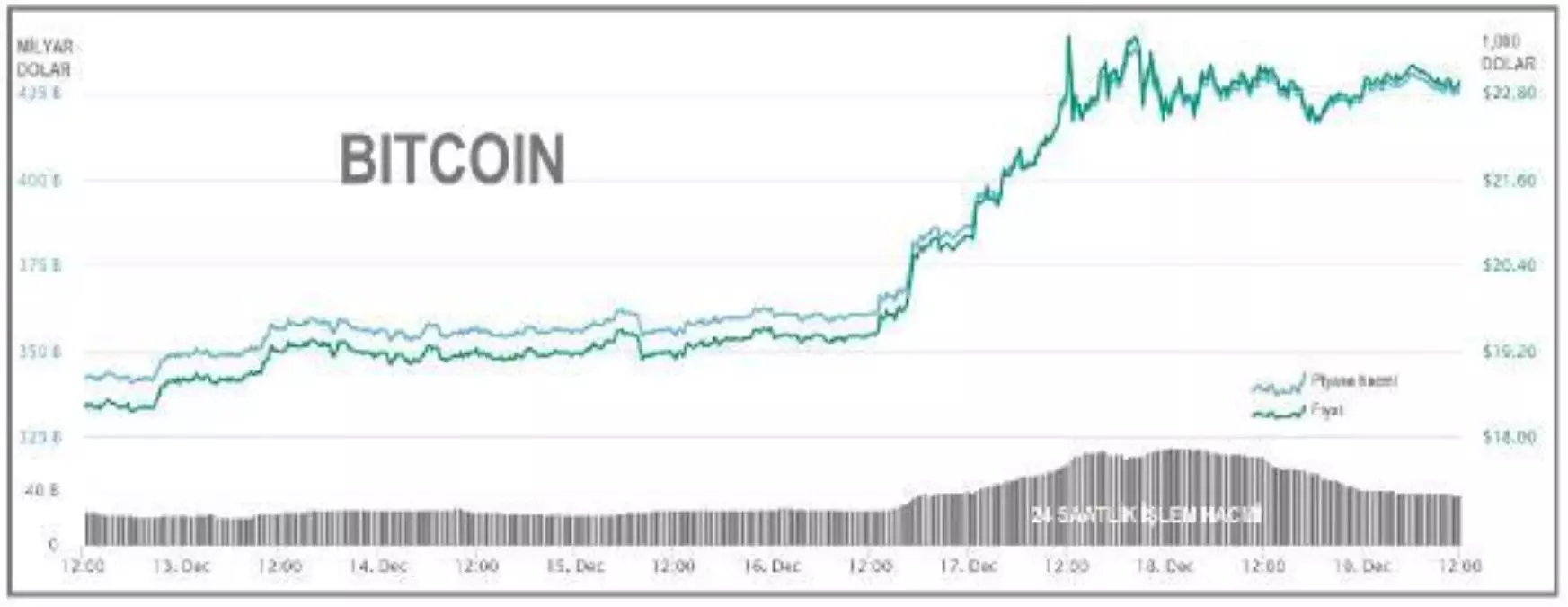 Bitcoin 23,000 dolar sınırında