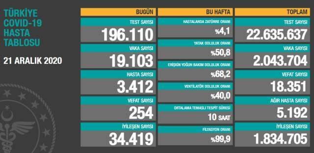 Bakan Koca, güzel haberi sosyal medyadan paylaştı! 4 ilde vaka sayısında büyük düşüş