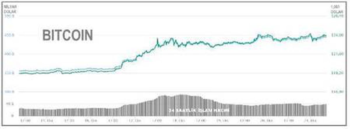 Bitcoin\'de yeni zirve 24,161 dolar