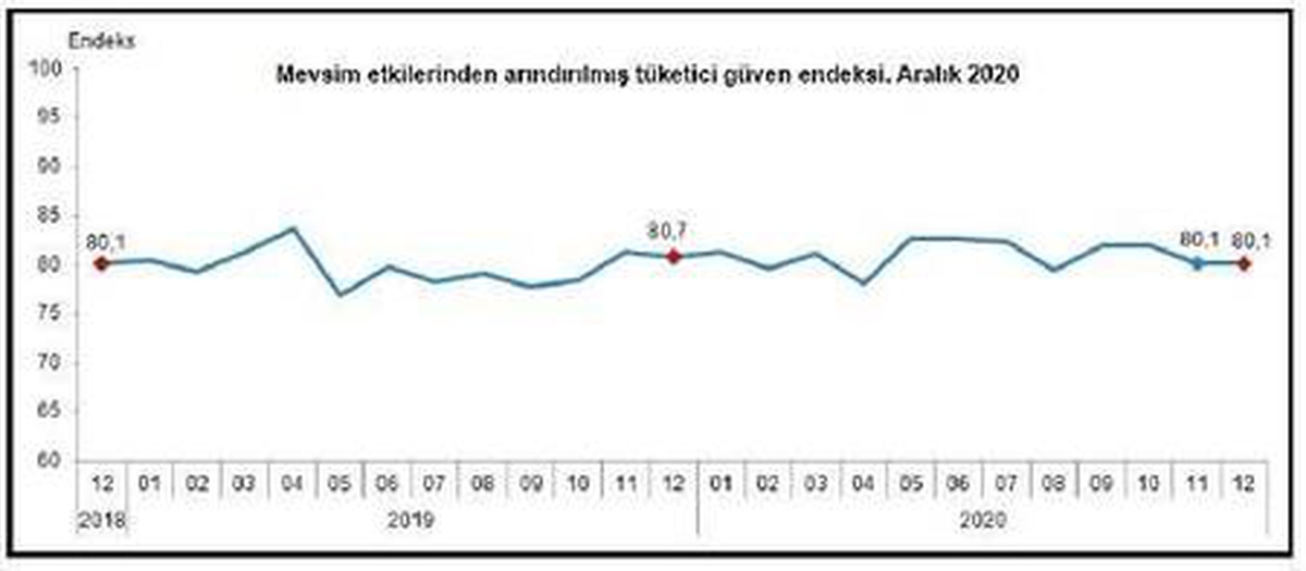 Tüketici güveni Aralık ayında 80.1 ile değişmedi