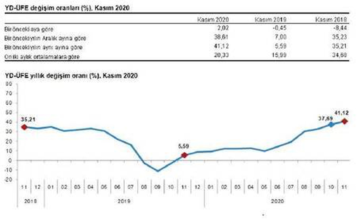 Yurt dışı üretici fiyatları yıllık yüzde 41.12 arttı
