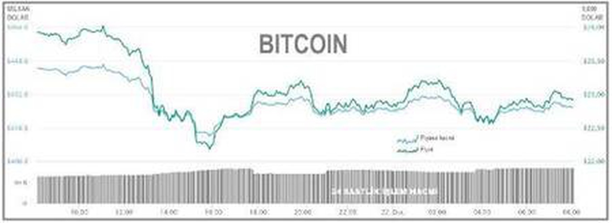 Bitcoin zirveden 23,000 doların altına indi