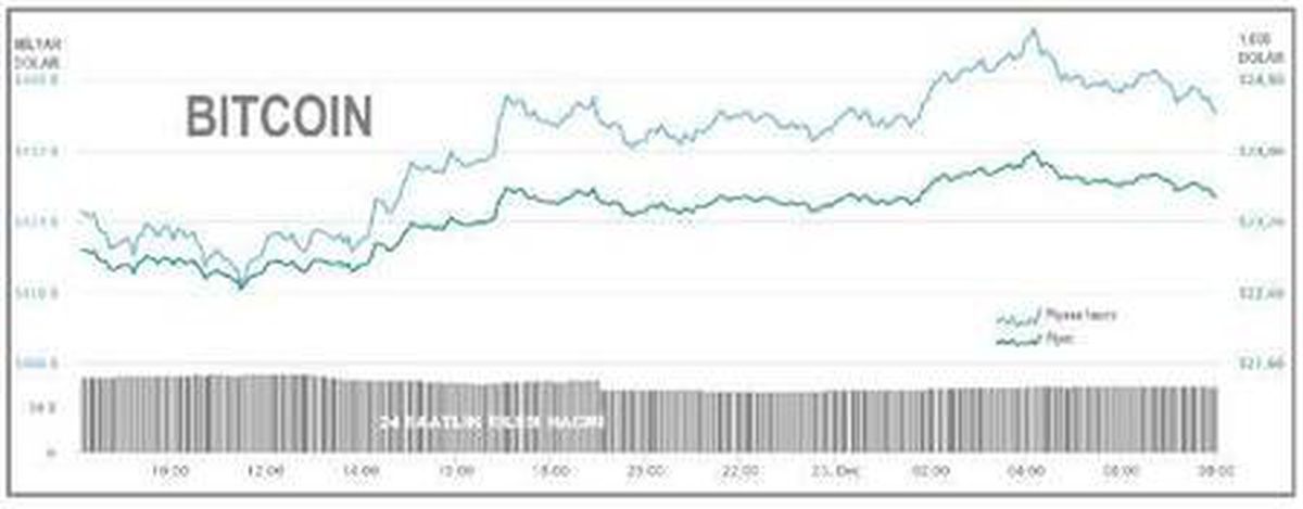 Son dakika haberi! Bitcoin 23,500 dolar düzeyine yükseldi