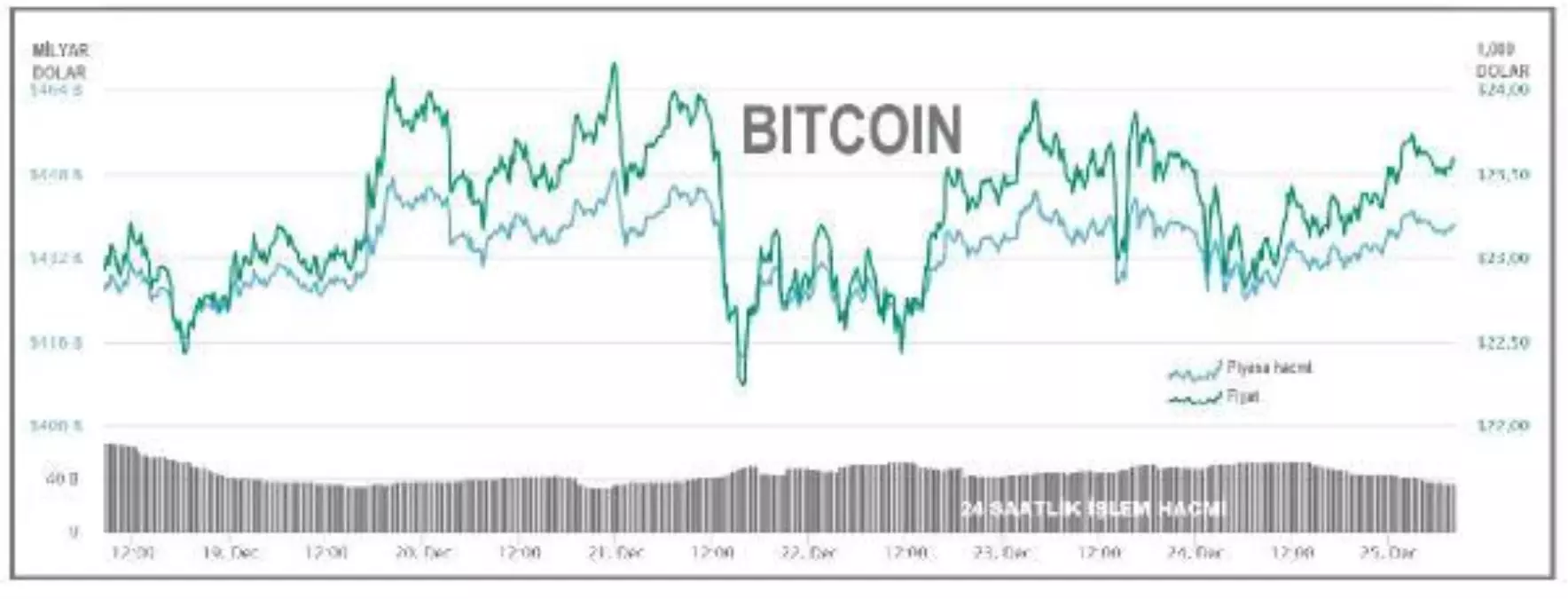 Bitcoin yeniden 23,500 doların üzerinde