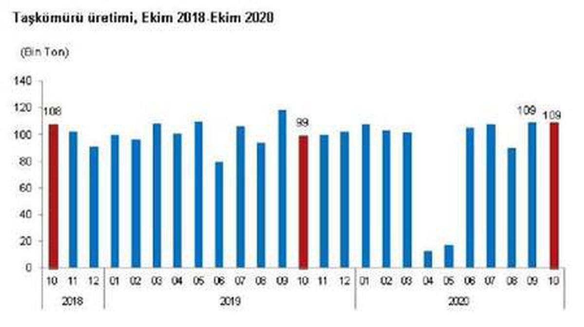 Termik santrallere 10 ayda 60 milyon ton kömür verildi