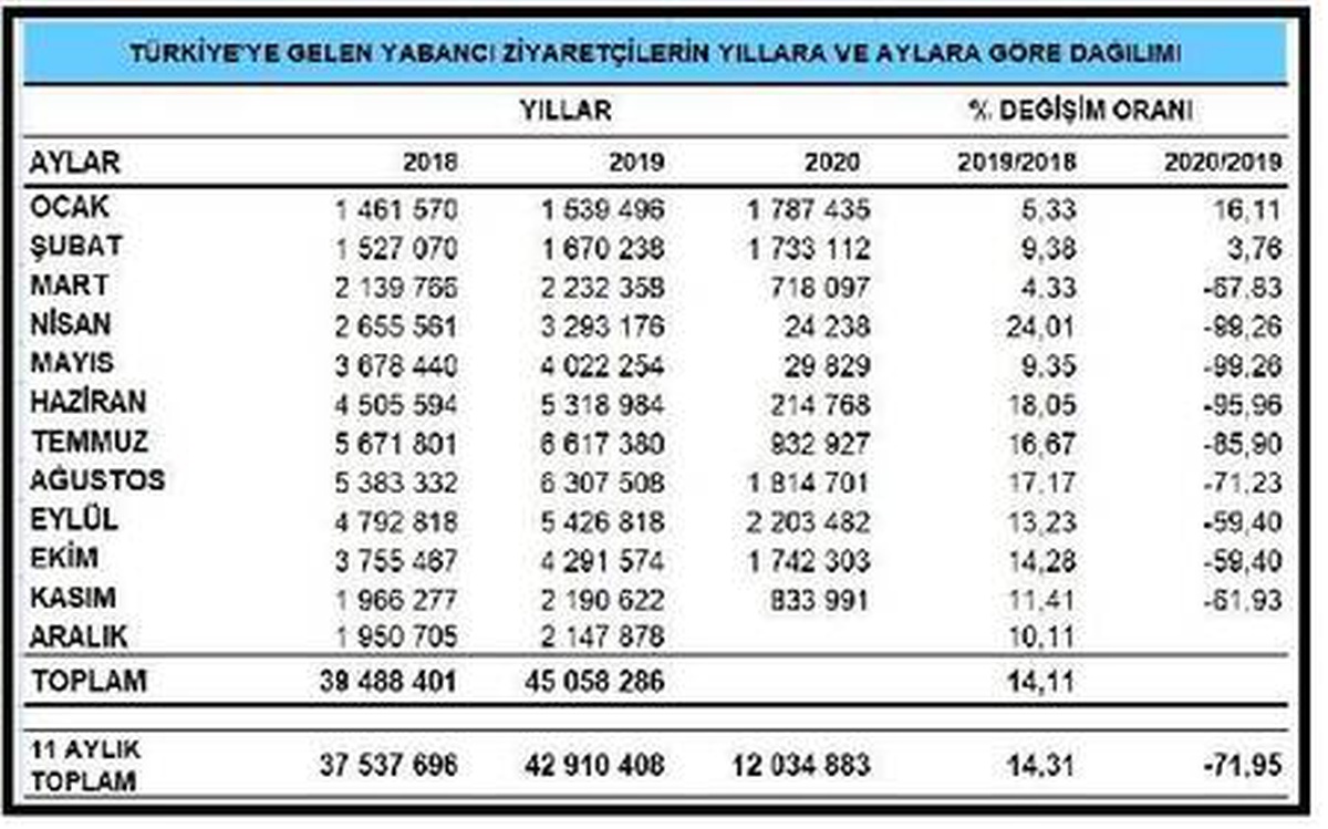Yabancı ziyaretçiler Ocak-Kasım\'da yüzde 71.95 azaldı