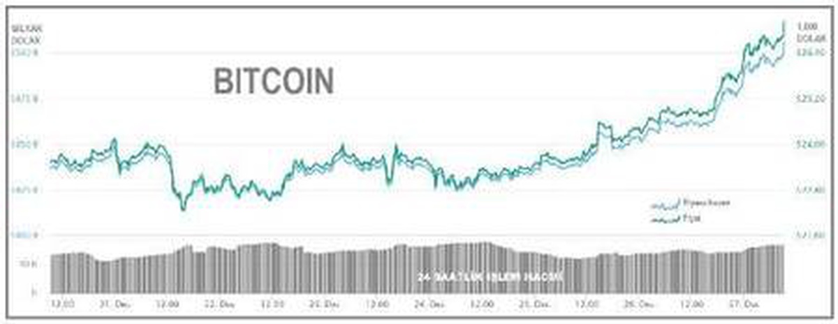 Bitcoin 27,289 dolarlık yeni zirveyi gördü