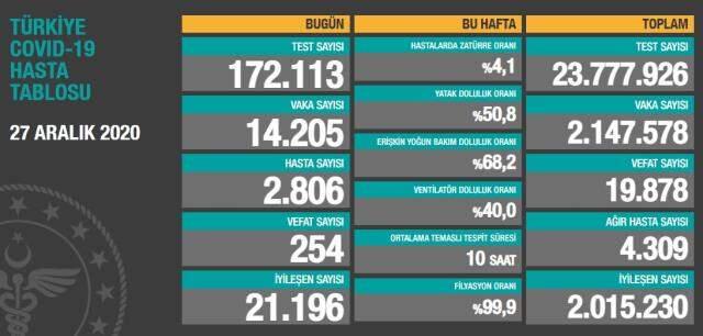 Son Dakika: Türkiye'de 27 Aralık günü koronavirüs nedeniyle 254 kişi vefat etti, 14 bin 205 yeni vaka tespit edildi