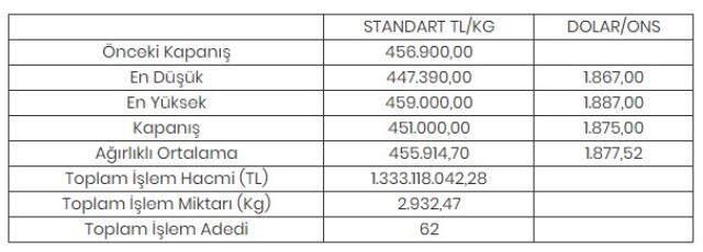 Altının kilogramı 451 bin liraya geriledi