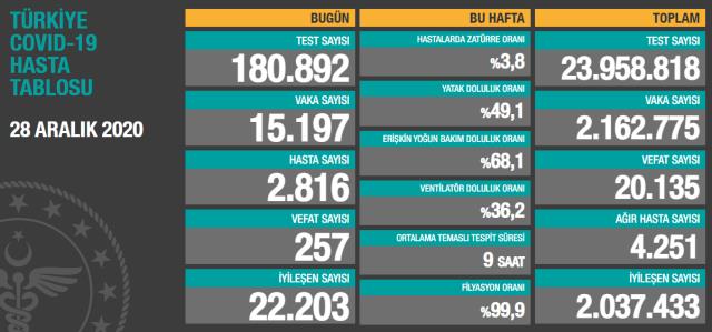 Son Dakika: Türkiye'de 28 Aralık günü koronavirüs nedeniyle 257 kişi vefat etti, 15 bin 197 yeni vaka tespit edildi