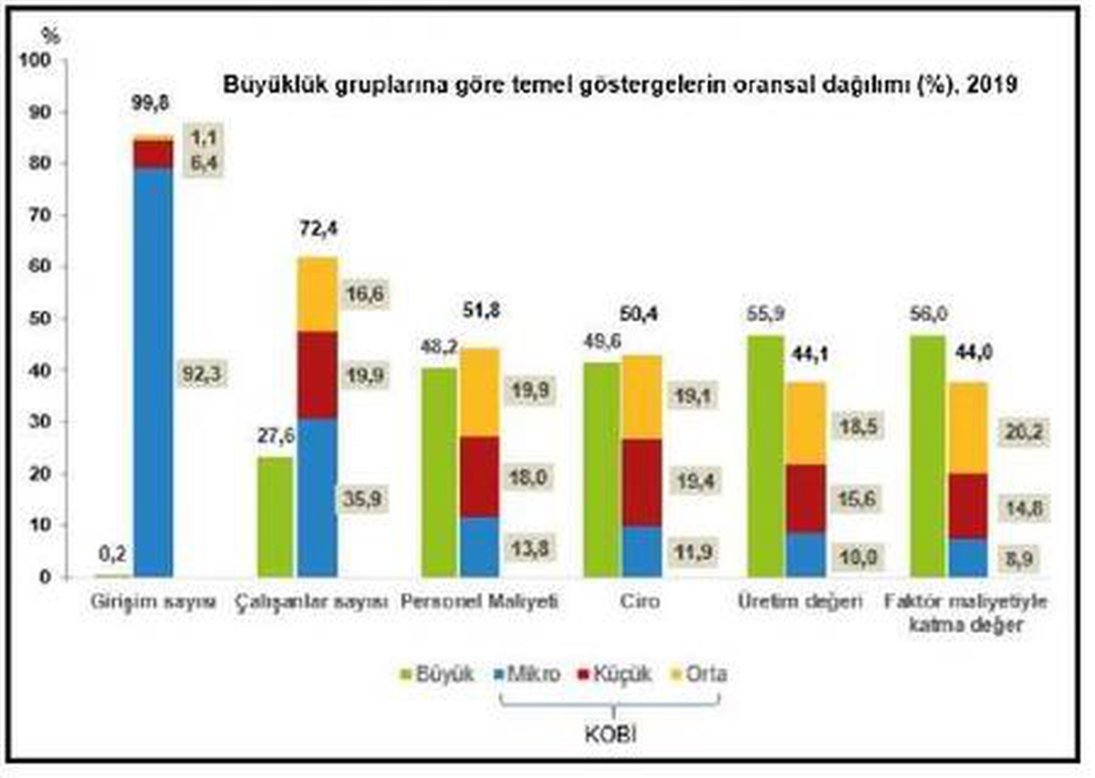Tüm girişimlerin yüzde 99.8\'ini KOBİ\'ler oluşturdu