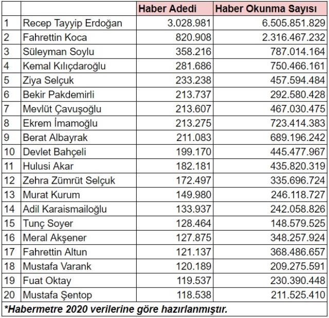 2020'de en çok haber olan siyasetçi! Kabinedeki iki bakan, Erdoğan hariç bütün liderleri solladı