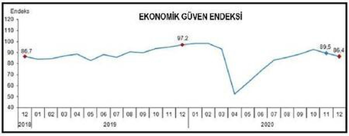 Ekonomik güven endeksi Aralık\'ta yüzde 3.5 düştü