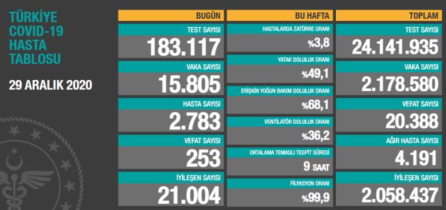 Son Dakika: Türkiye'de 29 Aralık günü koronavirüs nedeniyle 253 kişi vefat etti, 15 bin 805 yeni vaka tespit edildi