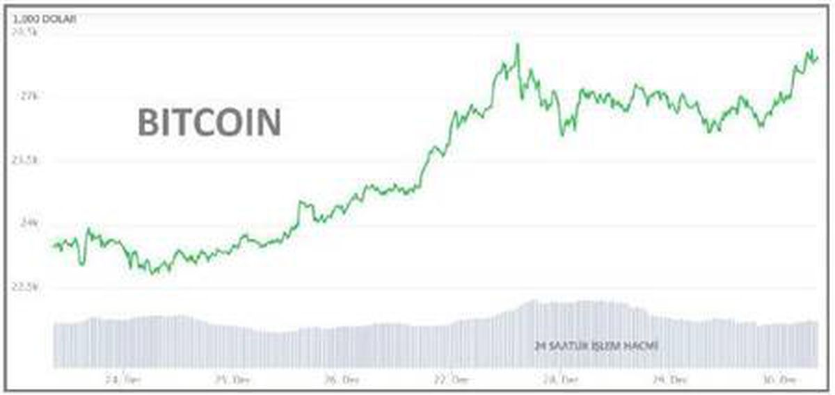 Bitcoin yeniden 28,000 dolara yükseldi