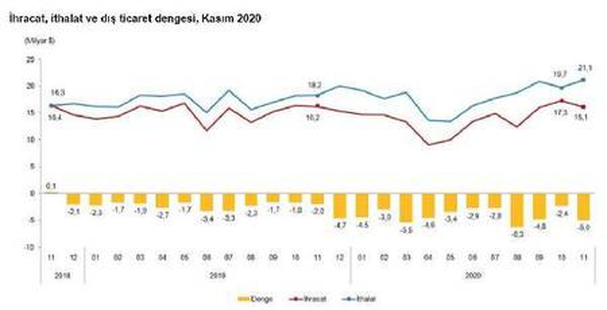 Dış ticaret açığı Kasım\'da yıllık yüzde 153.5 arttı