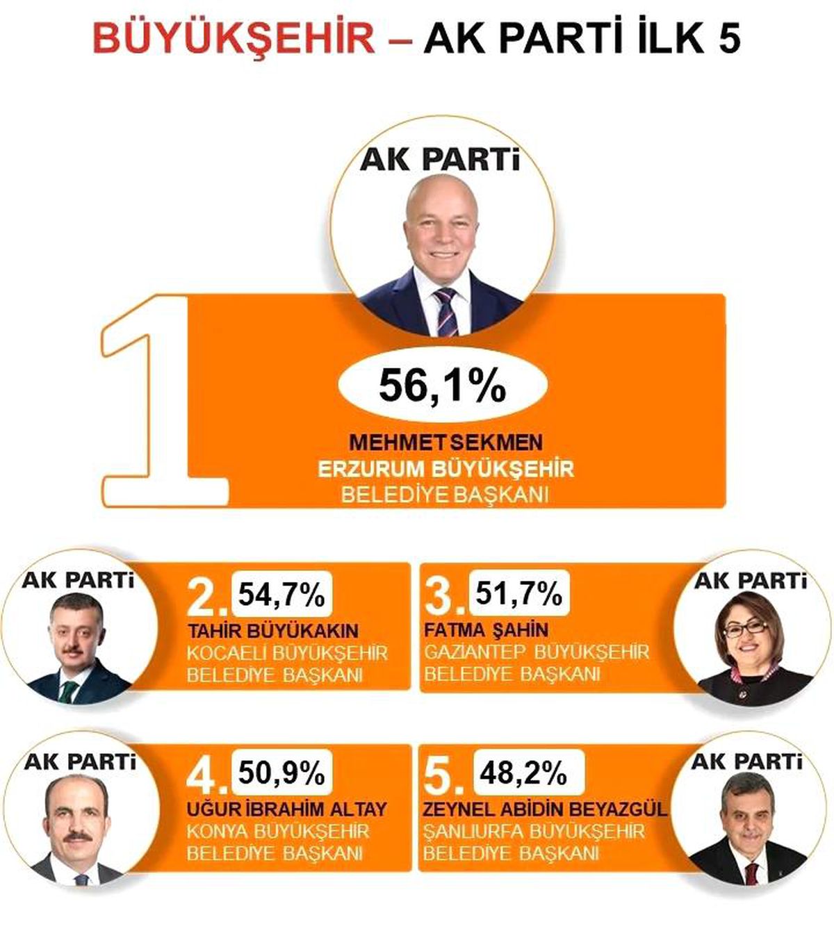 Türkiye\'nin en başarılı Büyükşehir Belediye Başkanı: Mehmet Sekmen