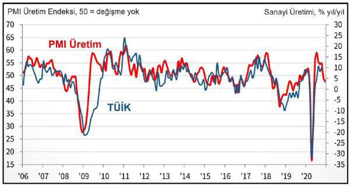 İSO Türkiye İmalat PMI Aralık\'ta 50.8\'e geriledi, iyileşme ılımlı