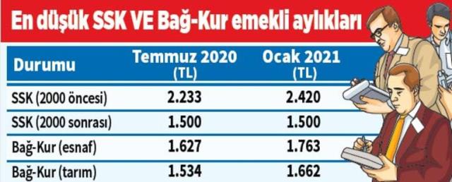 2021'de kim ne kadar maaş alacak? Milyonları ilgilendiren rakamlar netleşti