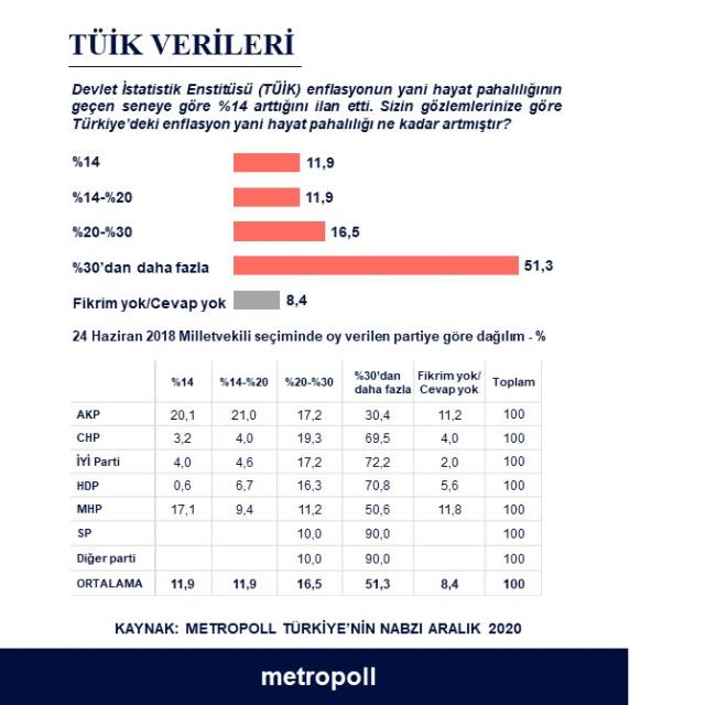 MetroPOLL Araştırma'nın 'ekonomi yönetimi' anketinde en güvenilir isim Erdoğan oldu