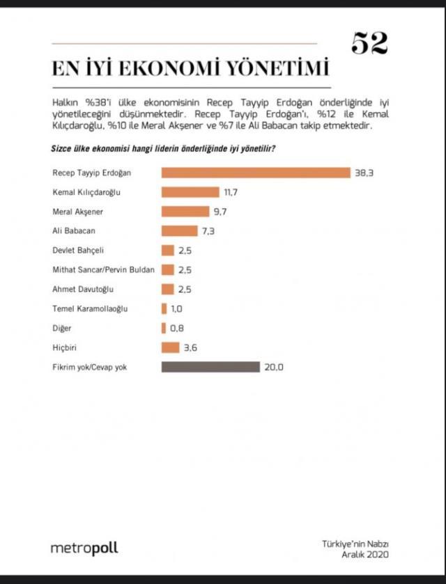 MetroPOLL Araştırma'nın 'ekonomi yönetimi' anketinde en güvenilir isim Erdoğan oldu