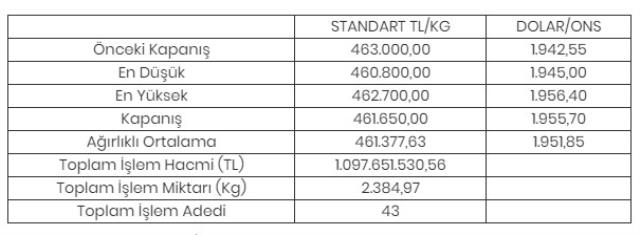 Altının kilogramı 461 bin 650 liraya geriledi