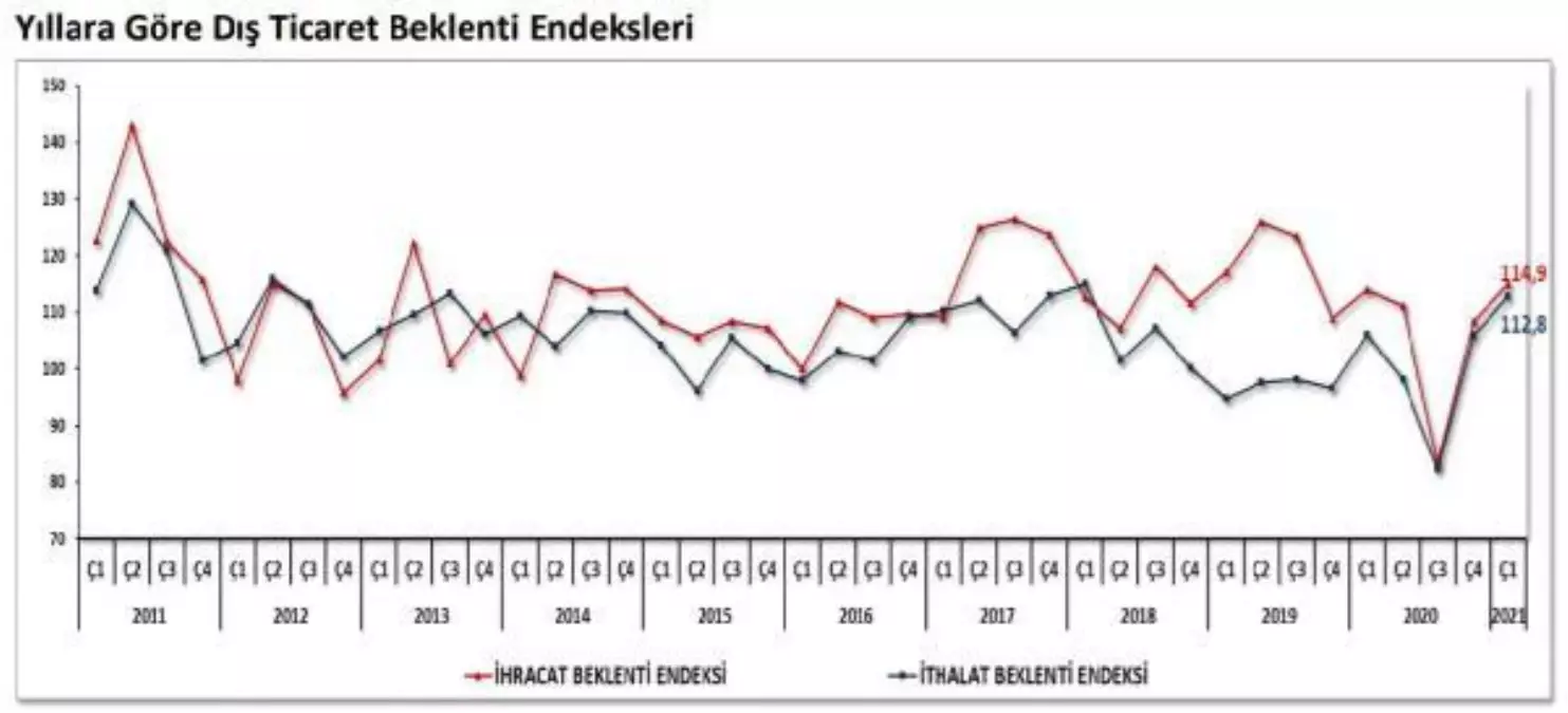 İlk çeyrek ihracat beklentisi 6.5 puan yükseldi