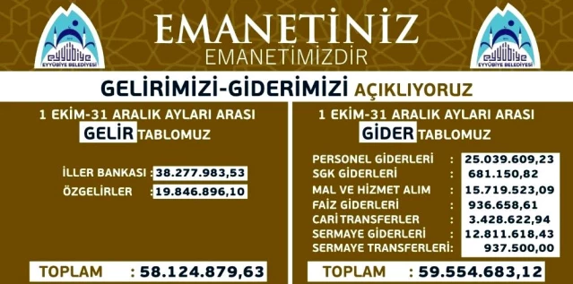 Başkan seçim zamanı söz vermişti! Eyyübiye Belediyesi'nin gelir gider tablosu açıklandı