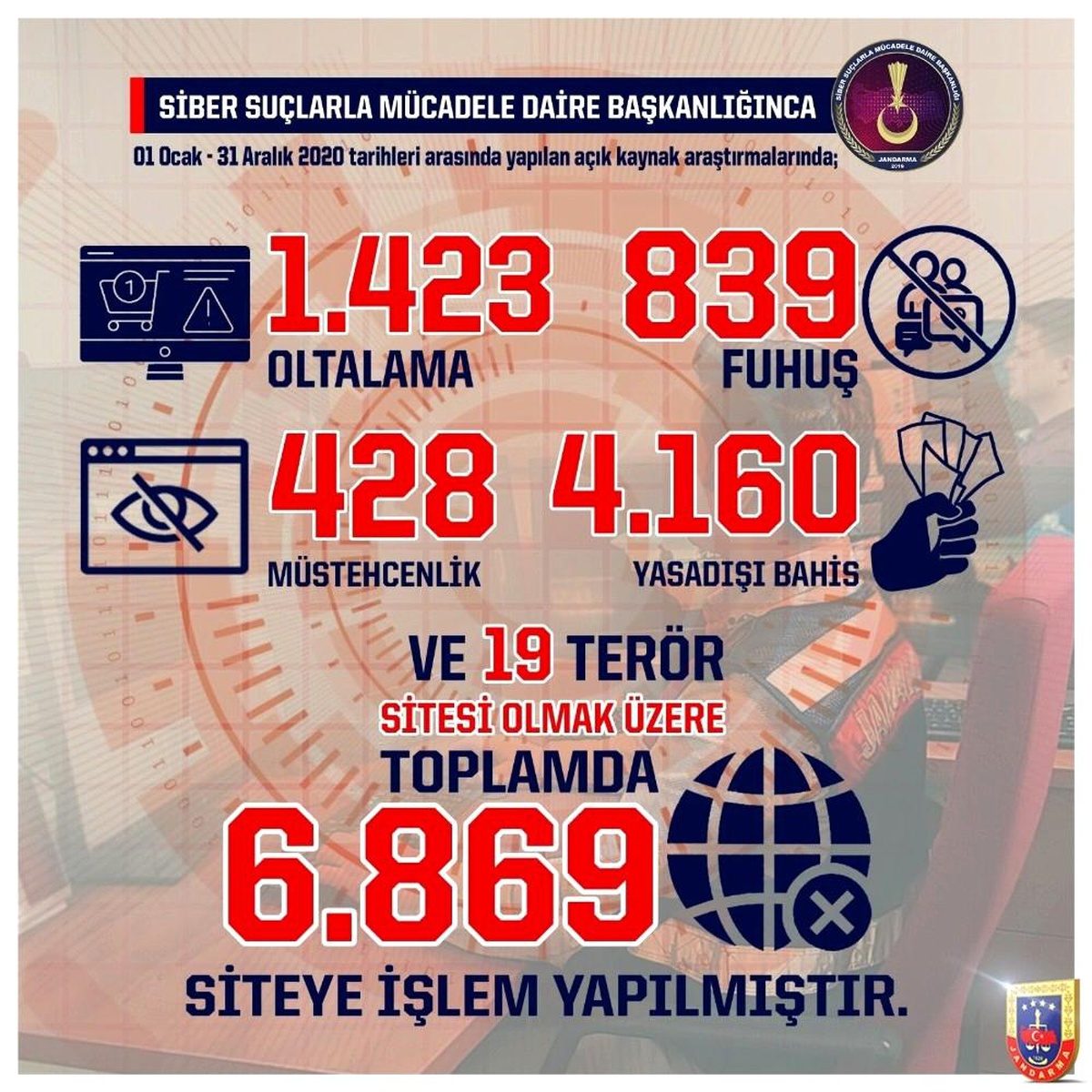 Jandarma Genel Komutanlığı siber suçlara göz açtırmıyor