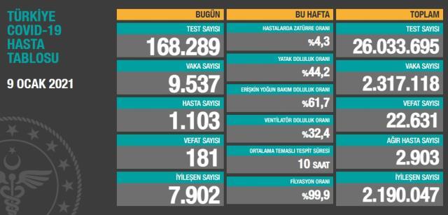 Son Dakika: Türkiye'de 9 Ocak günü koronavirüs nedeniyle 181 kişi vefat etti, 9 bin 537 yeni vaka tespit edildi