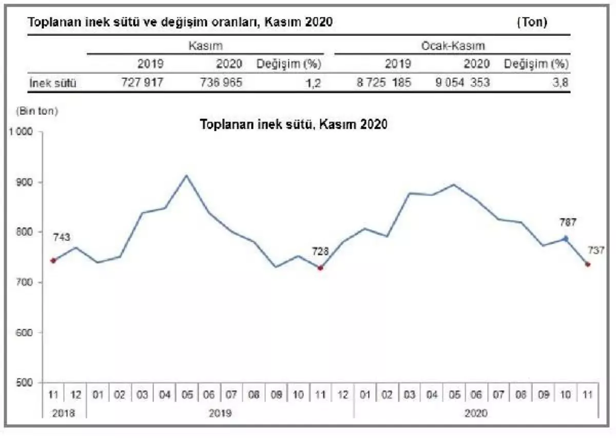 11 ayda toplanan inek sütü 9.0 milyon tonu geçti