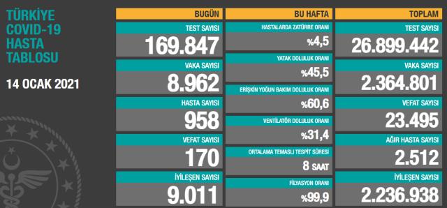 Son Dakika: Türkiye'de14 Ocak günü koronavirüs nedeniyle 170 kişi vefat etti, 8 bin 962 yeni vaka tespit edildi