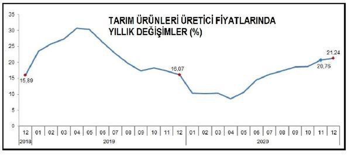 Tarımda üretici fiyatları 2020\'de yüzde 21.24 arttı
