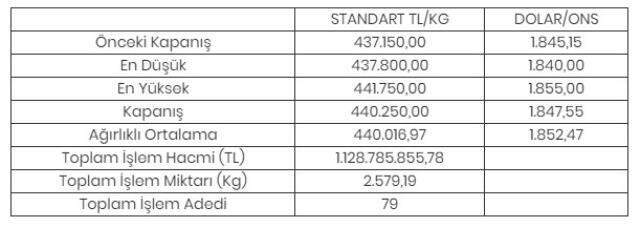 Altının kilogramı 440 bin 250 liraya yükseldi