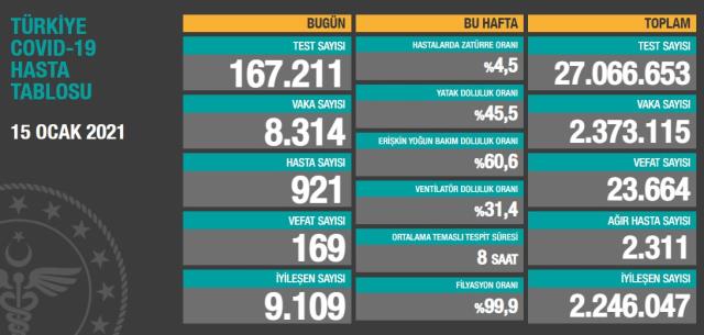 Son Dakika: Türkiye'de 15 Ocak günü koronavirüs nedeniyle 169 kişi vefat etti, 8 bin 314 yeni vaka tespit edildi