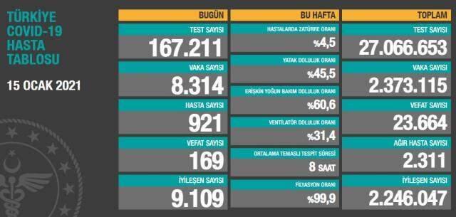 Son Dakika: Türkiye'de 15 Ocak günü koronavirüs nedeniyle 169 kişi vefat etti, 8 bin 314 yeni vaka tespit edildi