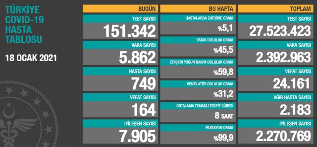 Son Dakika: Türkiye'de 18 Ocak günü koronavirüs nedeniyle 164 kişi vefat etti, 5 bin 862 yeni vaka tespit edildi