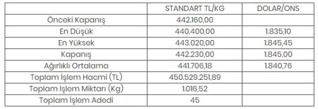 Altının kilogramı 442 bin 230 liraya yükseldi