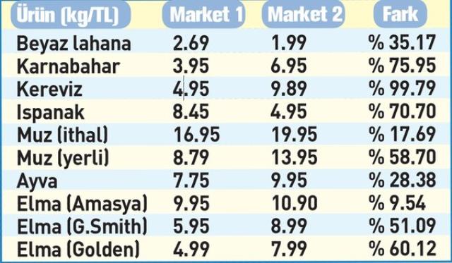 Türkiye'de yaygın olan iki marketin fiyatlarında yüzde 100'e varan fark bulunuyor