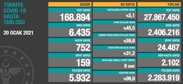 Son Dakika: Türkiye'de 20 Ocak günü koronavirüs nedeniyle 159 kişi vefat etti, 6 bin 435 yeni vaka tespit edildi