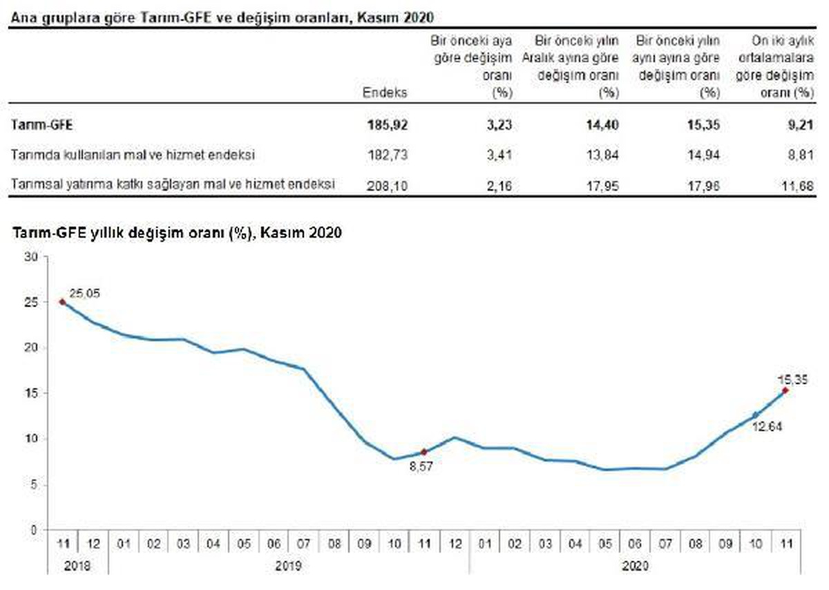 Tarımsal girdi fiyatları Kasım\'da aylık yüzde 3.23 arttı