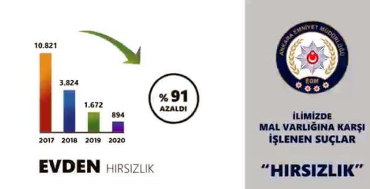 Ankara\'da evden hırsızlık yüzde 91 azaldı