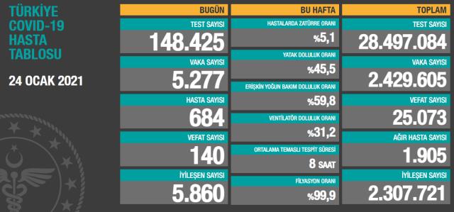 Son Dakika: Türkiye'de 24 Ocak günü koronavirüs nedeniyle 140 kişi vefat etti, 5 bin 277 yeni vaka tespit edildi